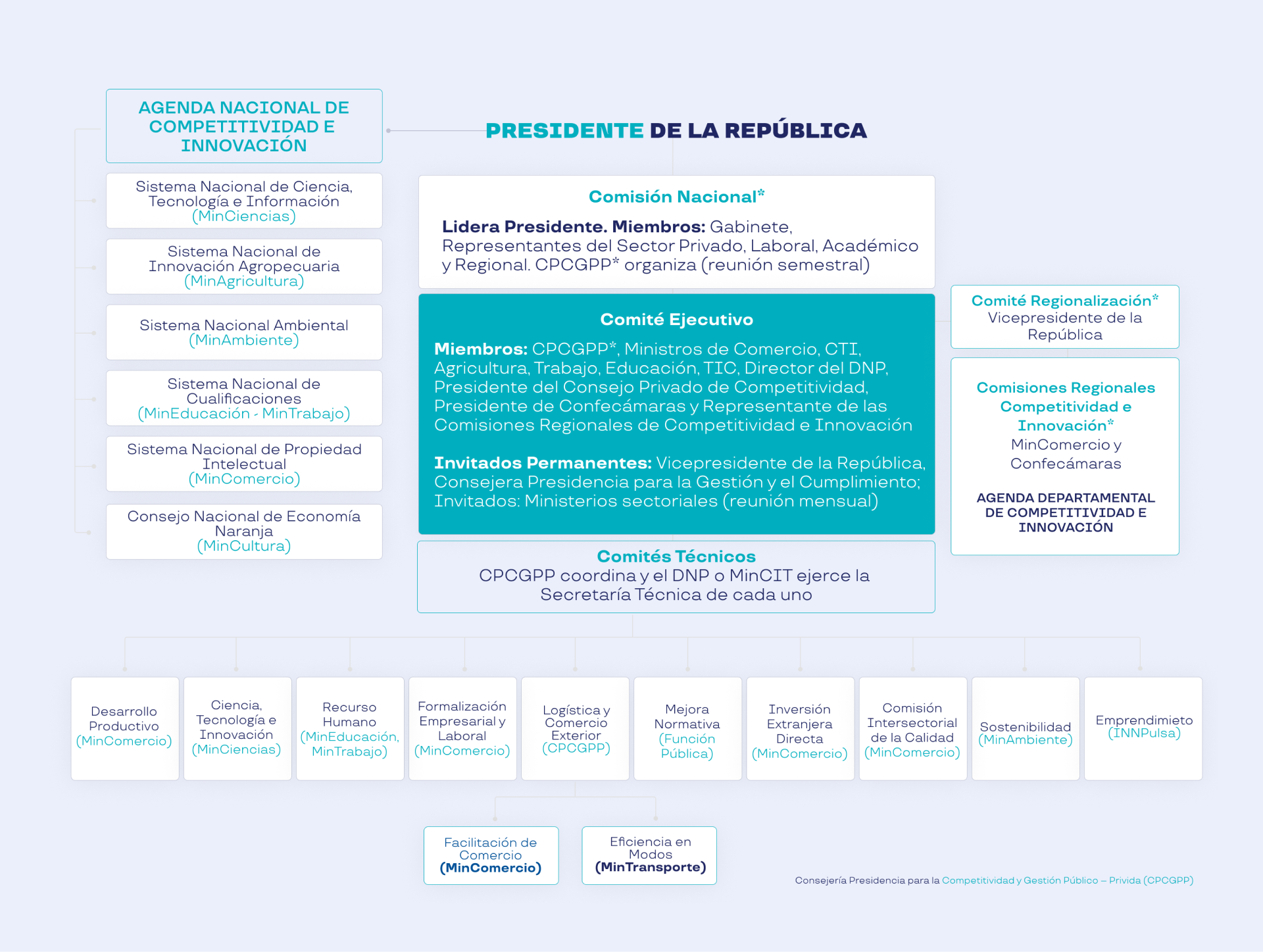 Título principal: Presidente de la República Estructura del diagrama: Agenda Nacional de Competitividad e Innovación: Sistema Nacional de Ciencia, Tecnología e Información (MinCiencias) Sistema Nacional de Innovación Agropecuaria (MinAgricultura) Sistema Nacional Ambiental (MinAmbiente) Sistema Nacional de Cualificaciones (MinEducación + MinTrabajo) Sistema Nacional de Propiedad Intelectual (MinComercio) Consejo Nacional de Economía Naranja (MinCultura) Comisión Nacional: Liderada por el Presidente de la República Miembros: Gabinete, representantes del sector privado, laboral, académico y regional. El CPCGPP organiza reuniones semestrales. Comité Ejecutivo: Miembros: CPCGPP, ministros de Comercio, CTI, Agricultura, Trabajo, Educación, TIC, director del DNP, presidente del Consejo Privado de Competitividad, presidente de Confecámaras, y representantes de las comisiones regionales de competitividad e innovación. Invitados Permanentes: Vicepresidente de la República, consejera presidencial para la Gestión y el Cumplimiento, y ministerios sectoriales (reunión mensual). Comité de Regionalización: Liderado por el Vicepresidente de la República Comisiones Regionales de Competitividad e Innovación: MinComercio y Confecámaras lideran las comisiones para el desarrollo de la Agenda Departamental de Competitividad e Innovación. Comités Técnicos (CPCGPP coordina y el DNP o MinCIT ejerce la secretaría técnica): Desarrollo Productivo (MinComercio) Ciencia, Tecnología e Innovación (MinCiencias) Recurso Humano (MinEducación, MinTrabajo) Formalización Empresarial y Laboral (MinComercio) Logística y Comercio Exterior (CPCGPP) Facilitación de Comercio (MinComercio) Eficiencia en Modos de Transporte (MinTransporte) Mejora Normativa (Función Pública) Inversión Extranjera Directa (MinComercio) Comisión Intersectorial de la Calidad (MinComercio) Sostenibilidad (MinAmbiente) Emprendimiento (iNNPulsa) Notas: CPCGPP: Consejería Presidencial para la Competitividad y Gestión Público-Privada